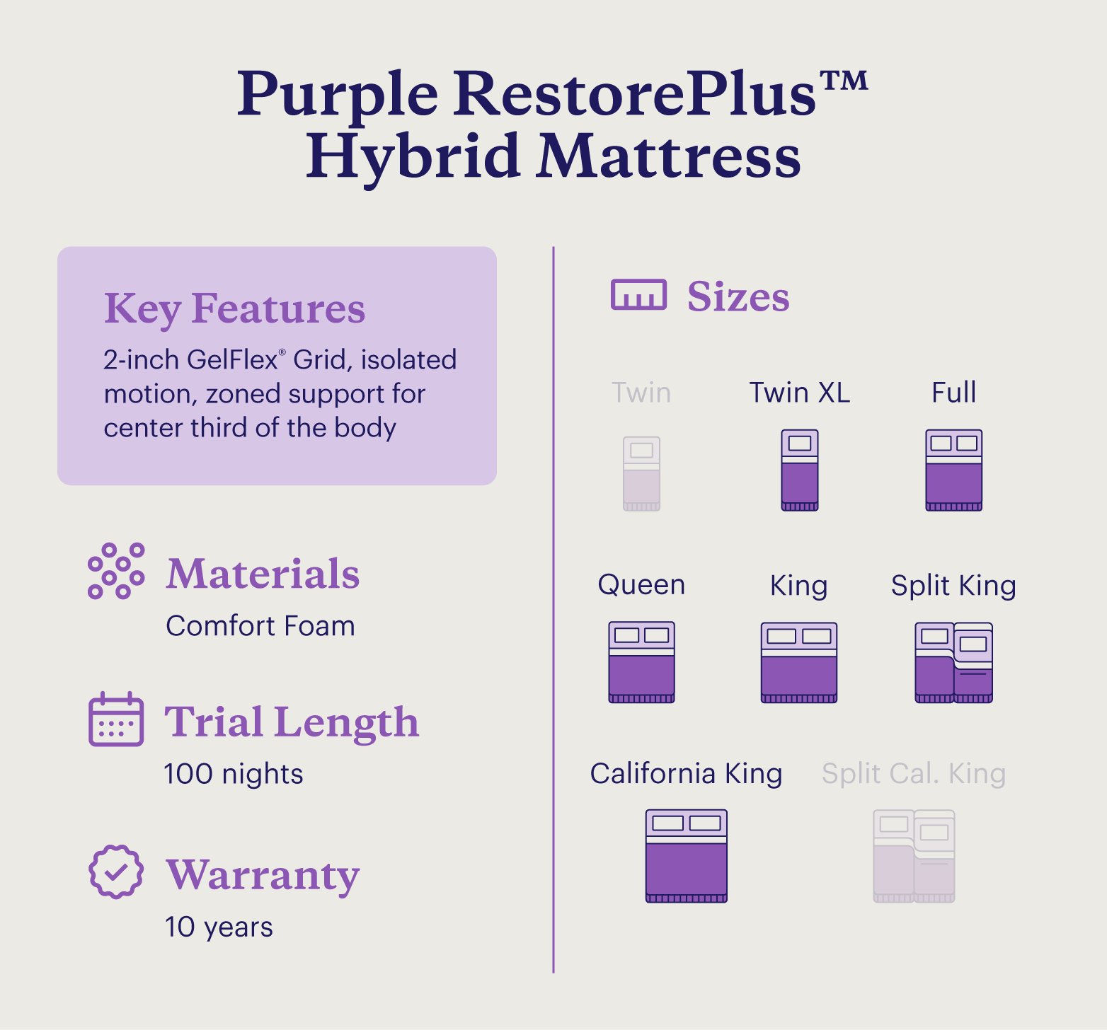 A chart showing information about the Purple Restore™ Hybrid Mattress. 