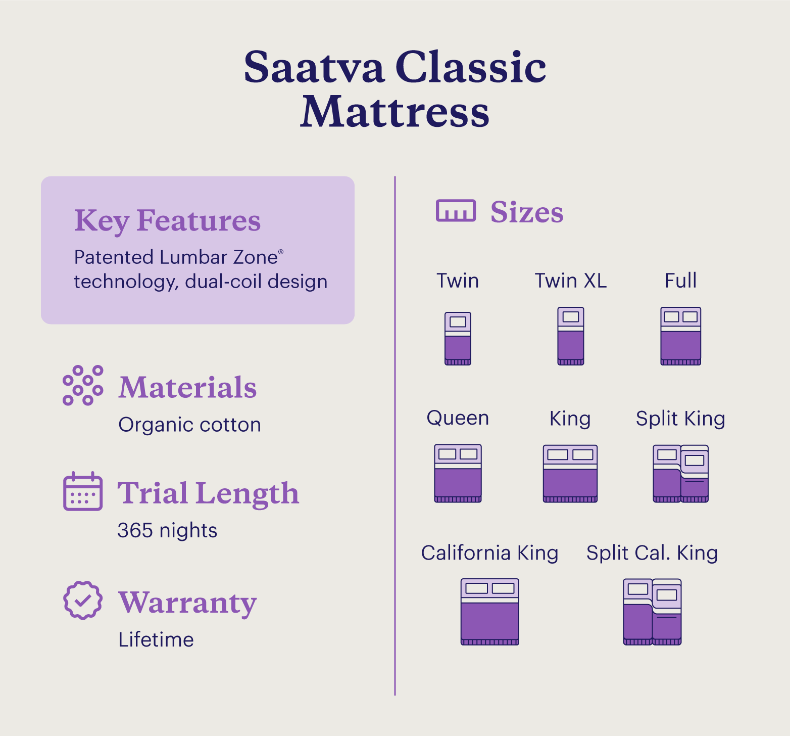 A chart showing information about the Saatva Classic Mattress.