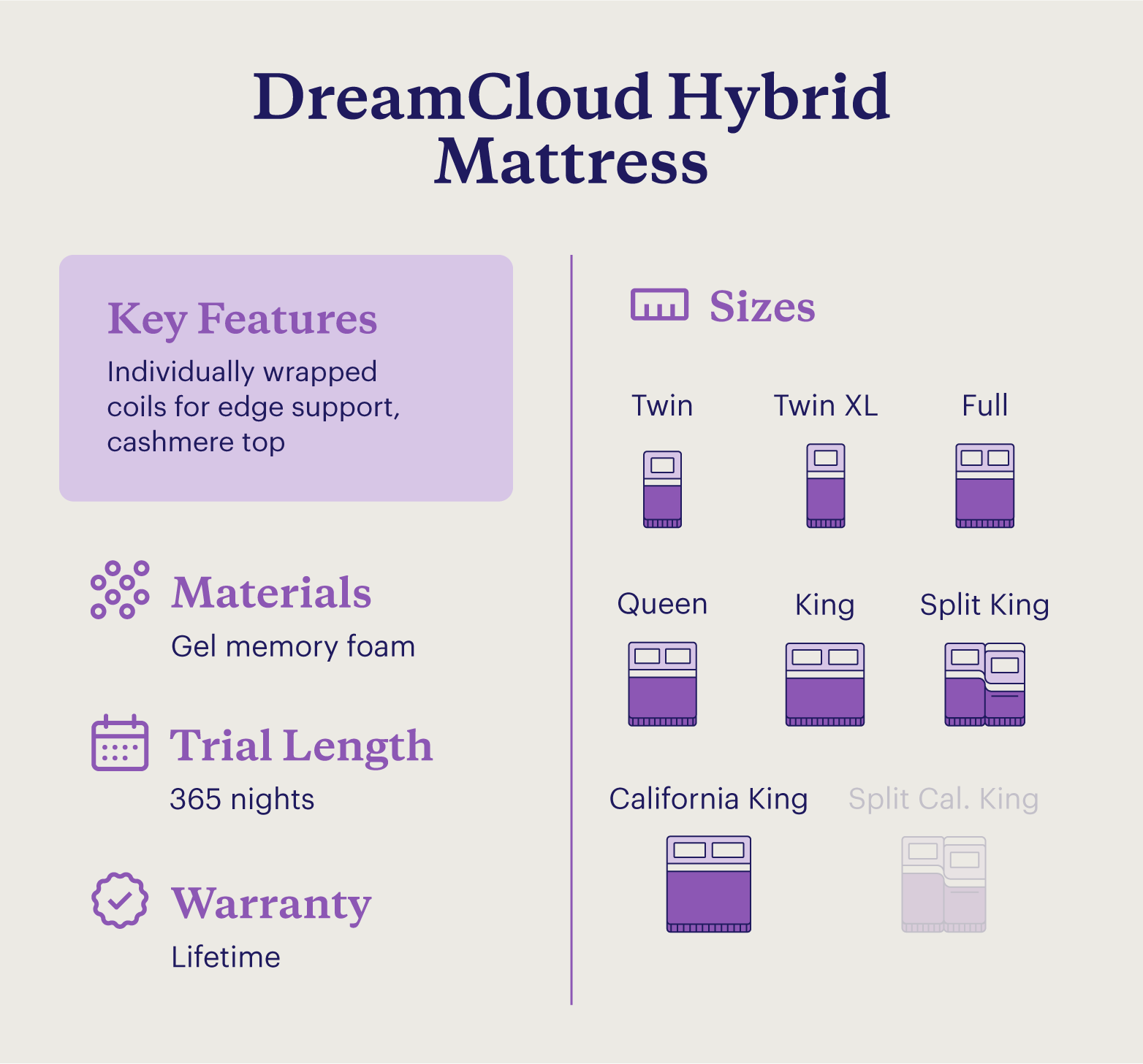 A chart showing information about the DreamCloud Hybrid Mattress.